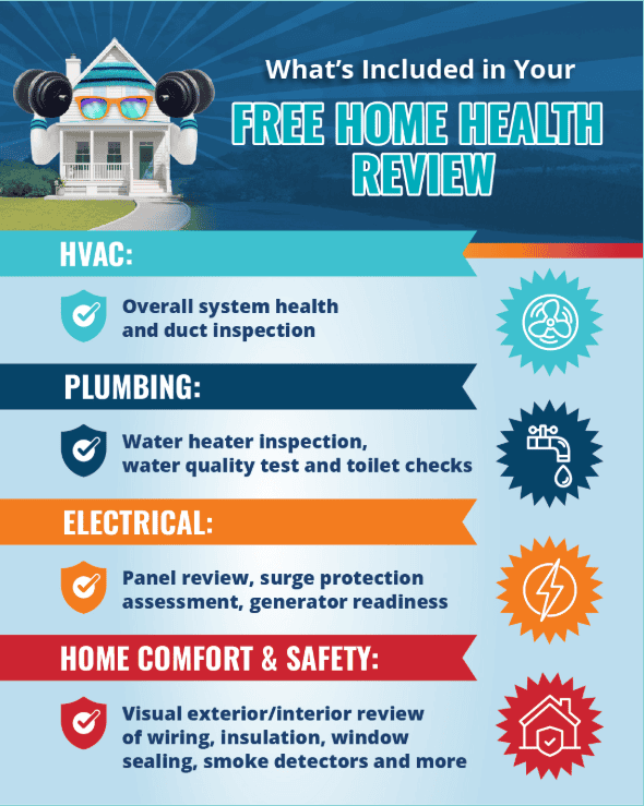 Infographic listing what’s included in a free home health review: HVAC, plumbing, electrical, and home comfort and safety inspections, with icons and a house illustration at the top.